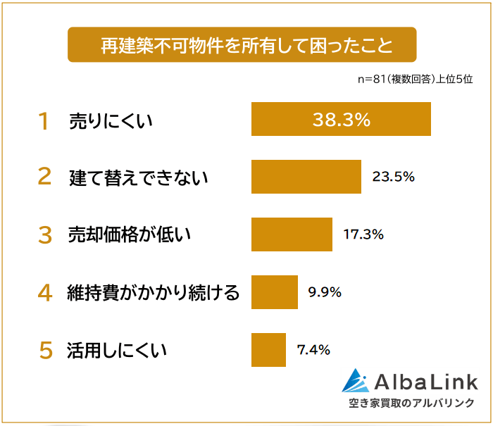 再建築不可物件を所有して困ったこと