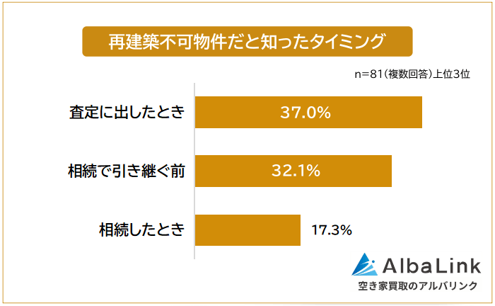 再建築不可物件だと知ったタイミング