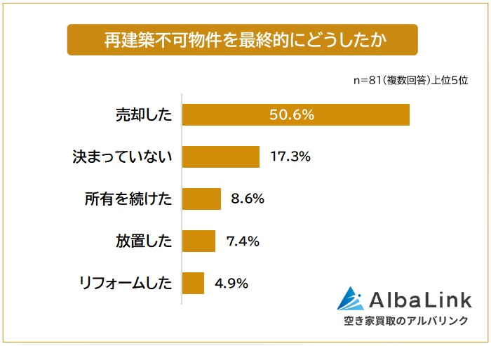 再建築不可物件を最終的にどうしたか