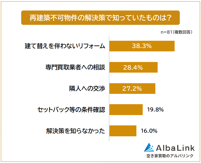 再建築不可物件の解決策で知っていたもの