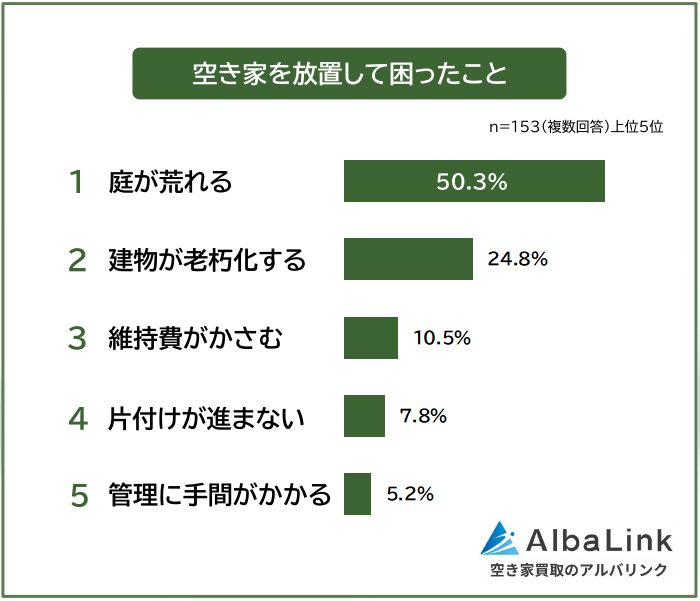 >空き家を放置して困ったこと