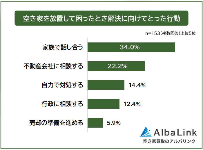 空き家を放置して困ったとき解決に向けてとった行動