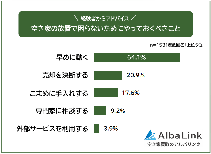 空き家の放置で困らないためにやっておくべきこと