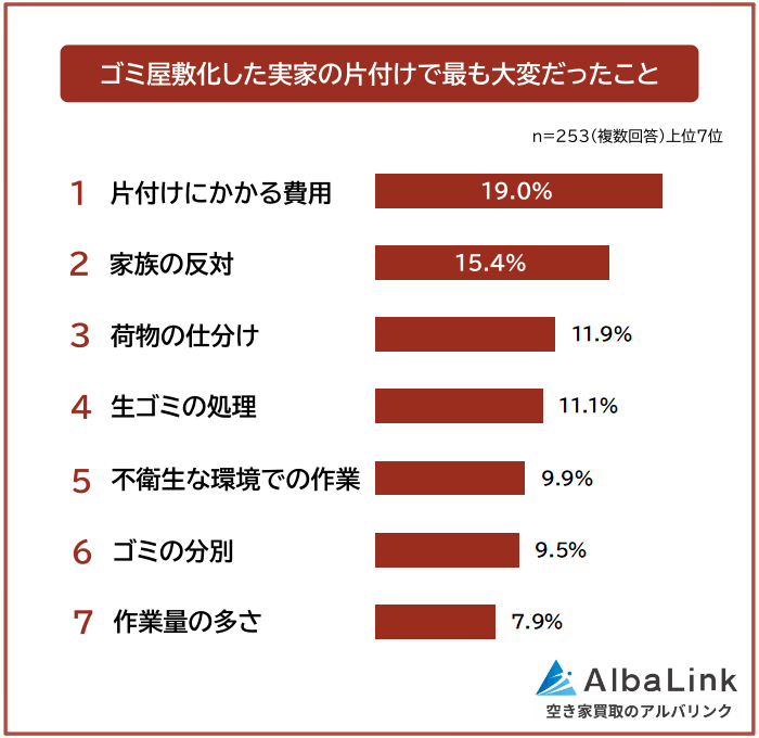 ゴミ屋敷化した実家の片付けで最も大変だったこと