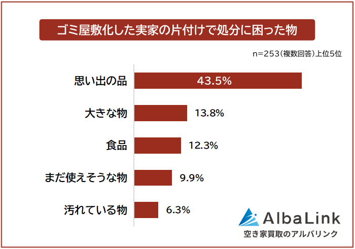 ゴミ屋敷化した実家の片付けで処分に困った物