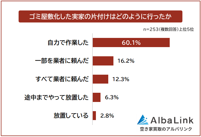 ゴミ屋敷化した実家の片付けはどのように行ったか