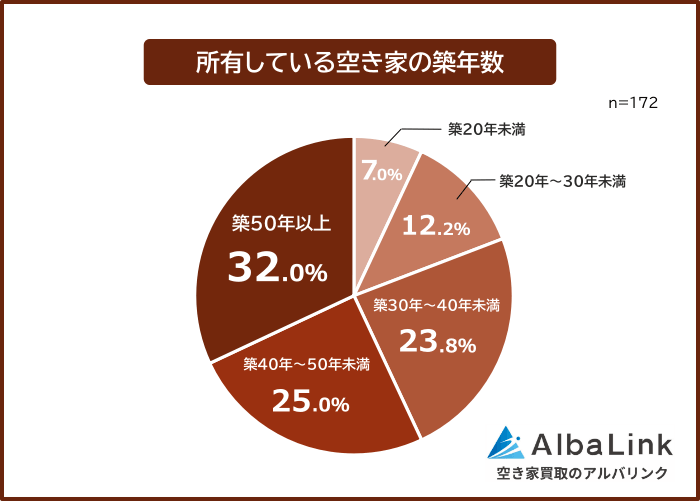 所有している空き家の築年数