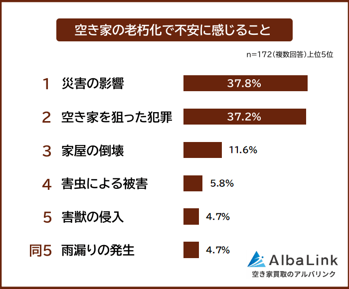 空き家の老朽化で不安に感じること
