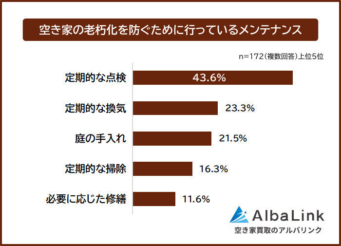 空き家の老朽化を防ぐために行っているメンテナンス