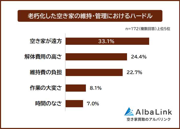 老朽化した空き家の維持・管理におけるハードル