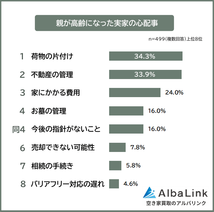 親が高齢になった実家の心配事