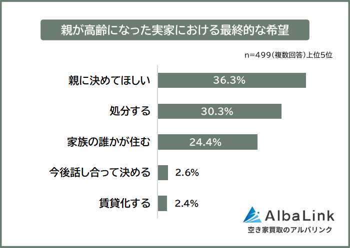 親が高齢になった実家における最終的な希望
