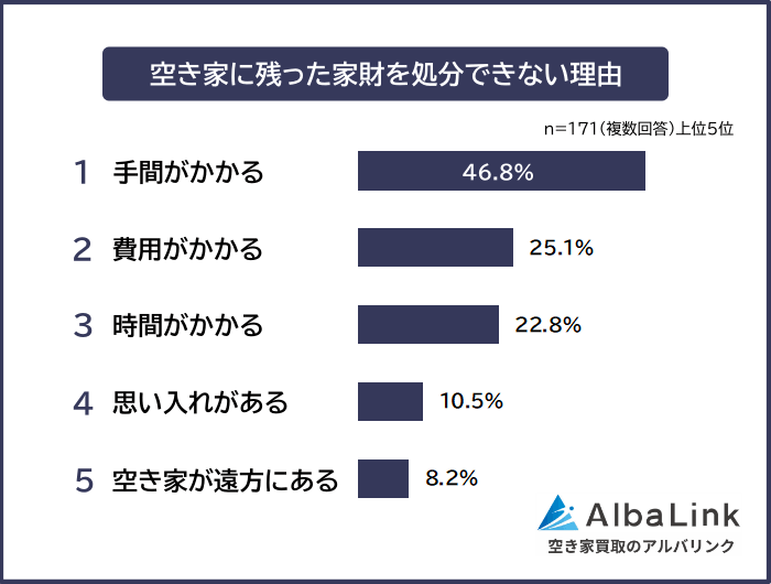 空き家に残った家財を処分できない理由