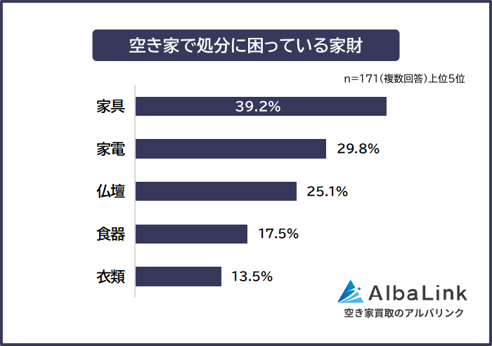 空き家で処分に困っている家財