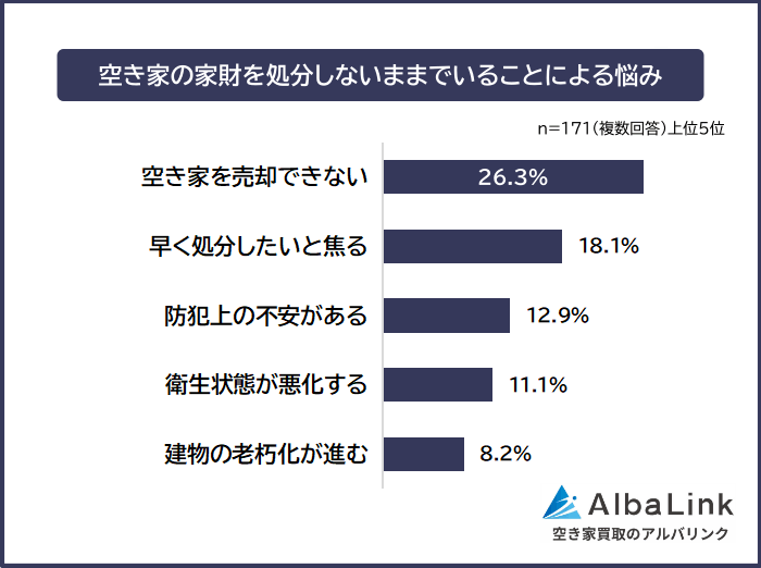 空き家の家財を処分しないままでいることによる悩み