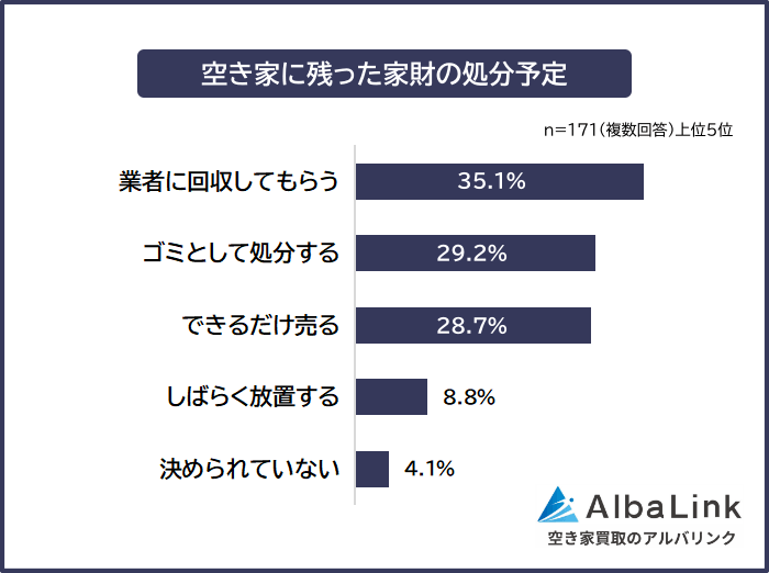 空き家に残った家財の処分予定