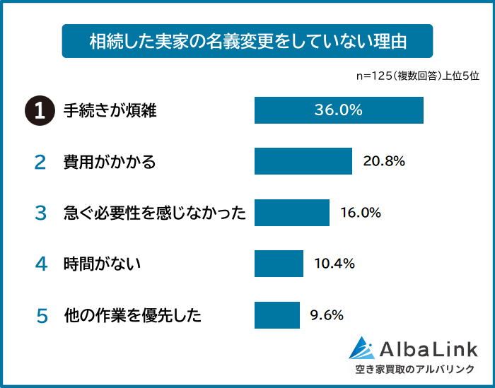 相続した実家の名義変更をしていない理由